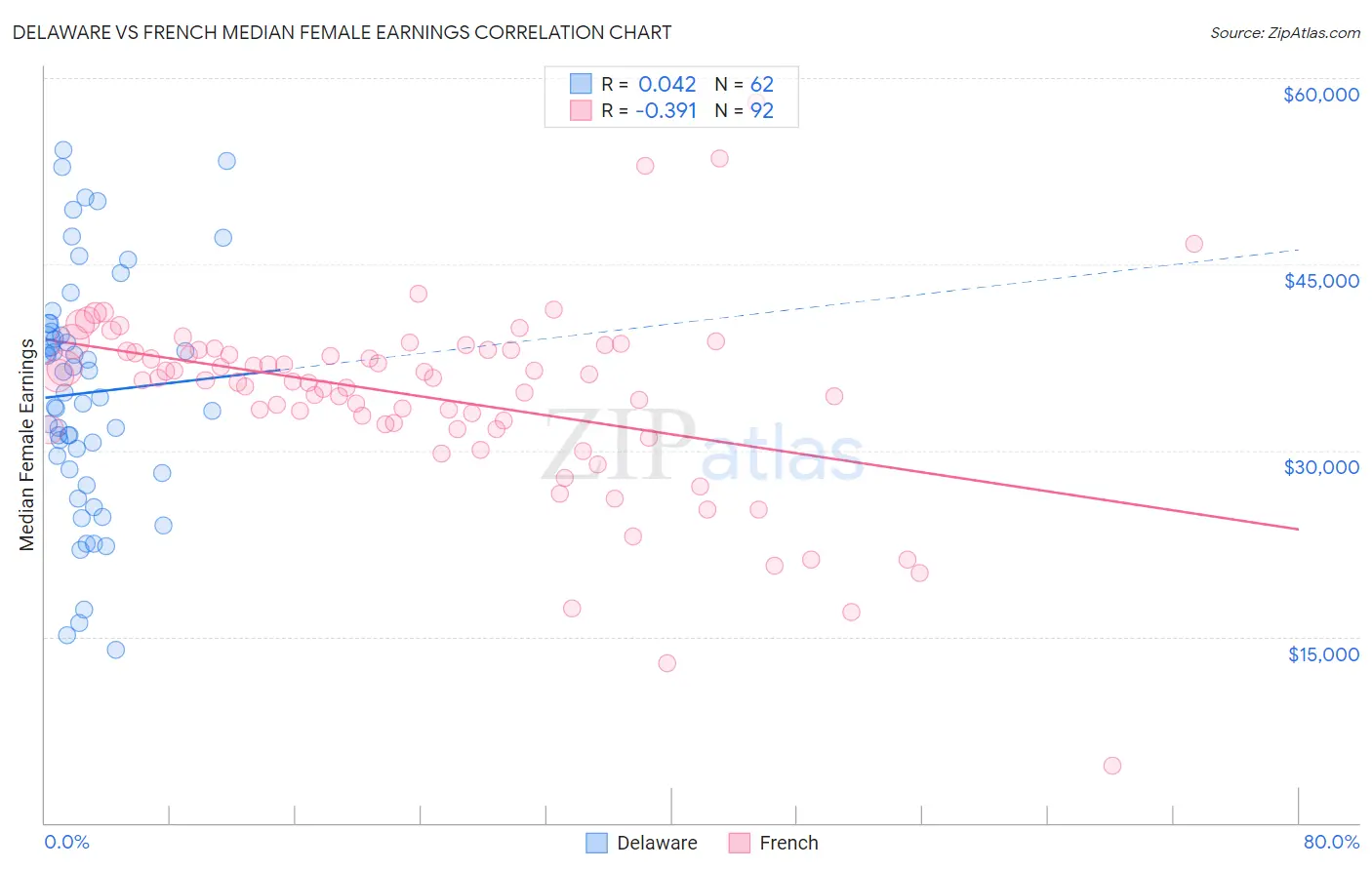 Delaware vs French Median Female Earnings