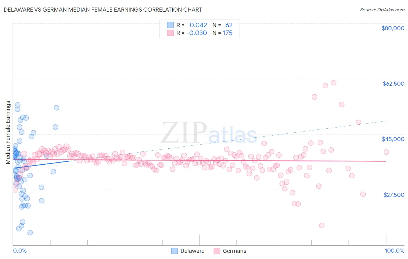 Delaware vs German Median Female Earnings