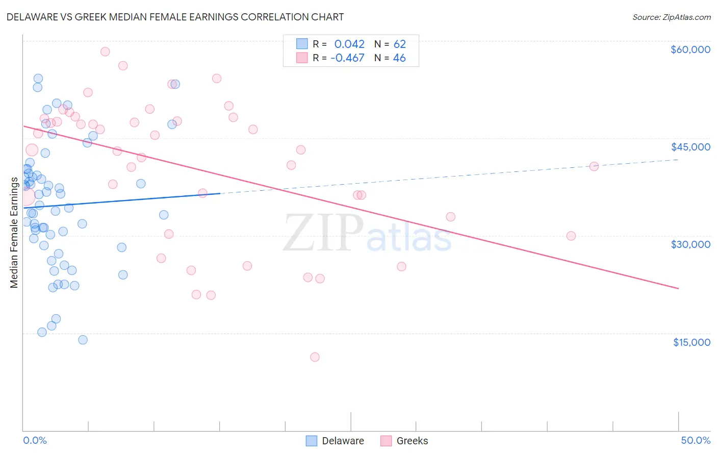 Delaware vs Greek Median Female Earnings