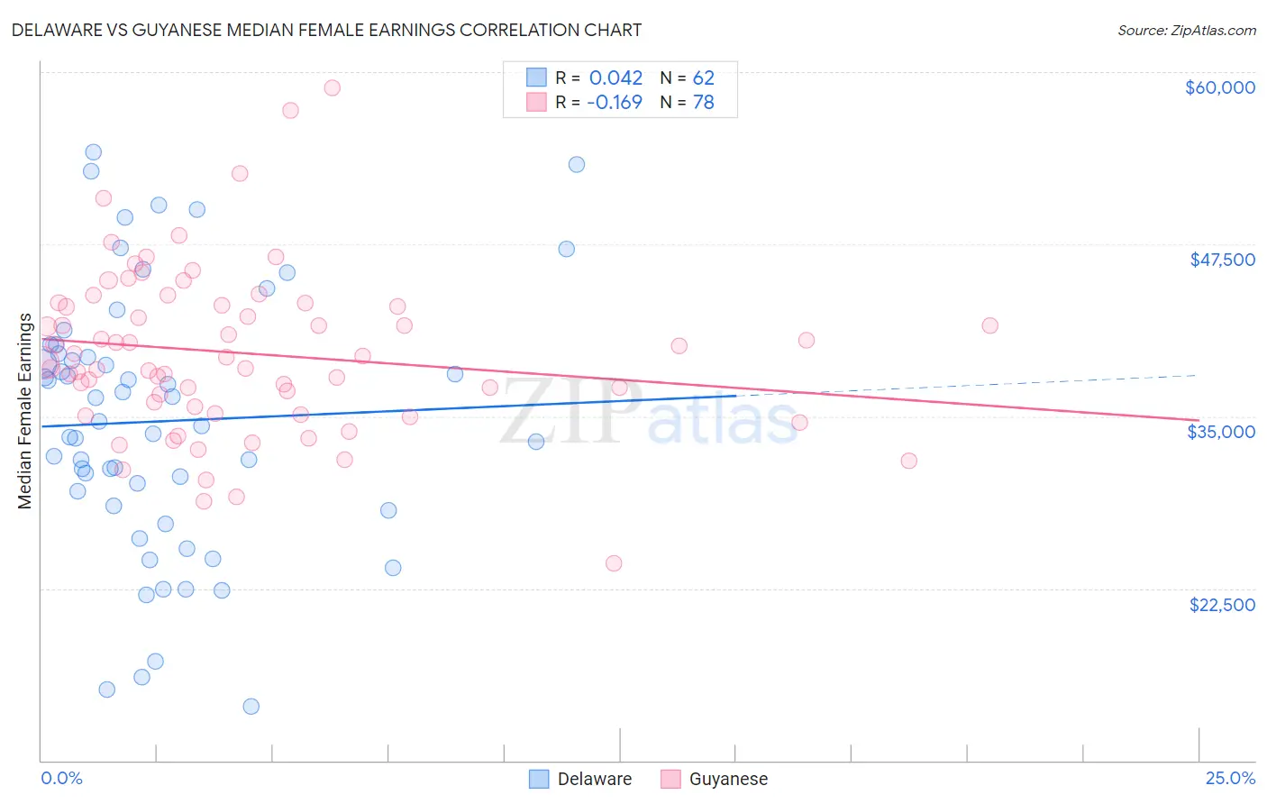 Delaware vs Guyanese Median Female Earnings