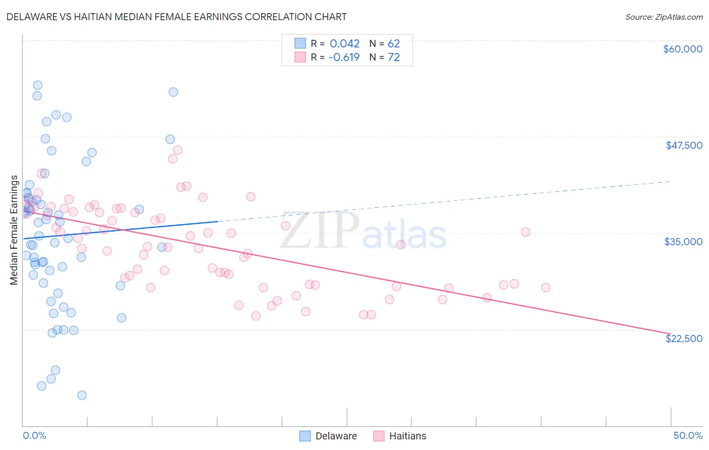Delaware vs Haitian Median Female Earnings