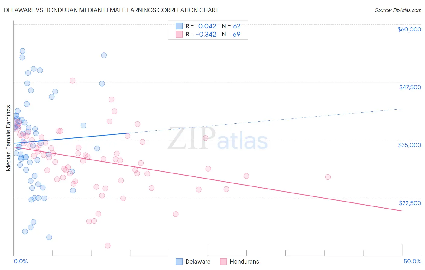 Delaware vs Honduran Median Female Earnings