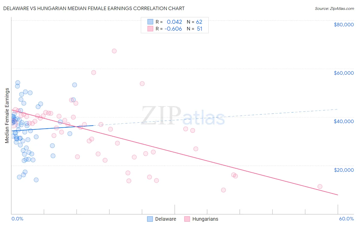 Delaware vs Hungarian Median Female Earnings