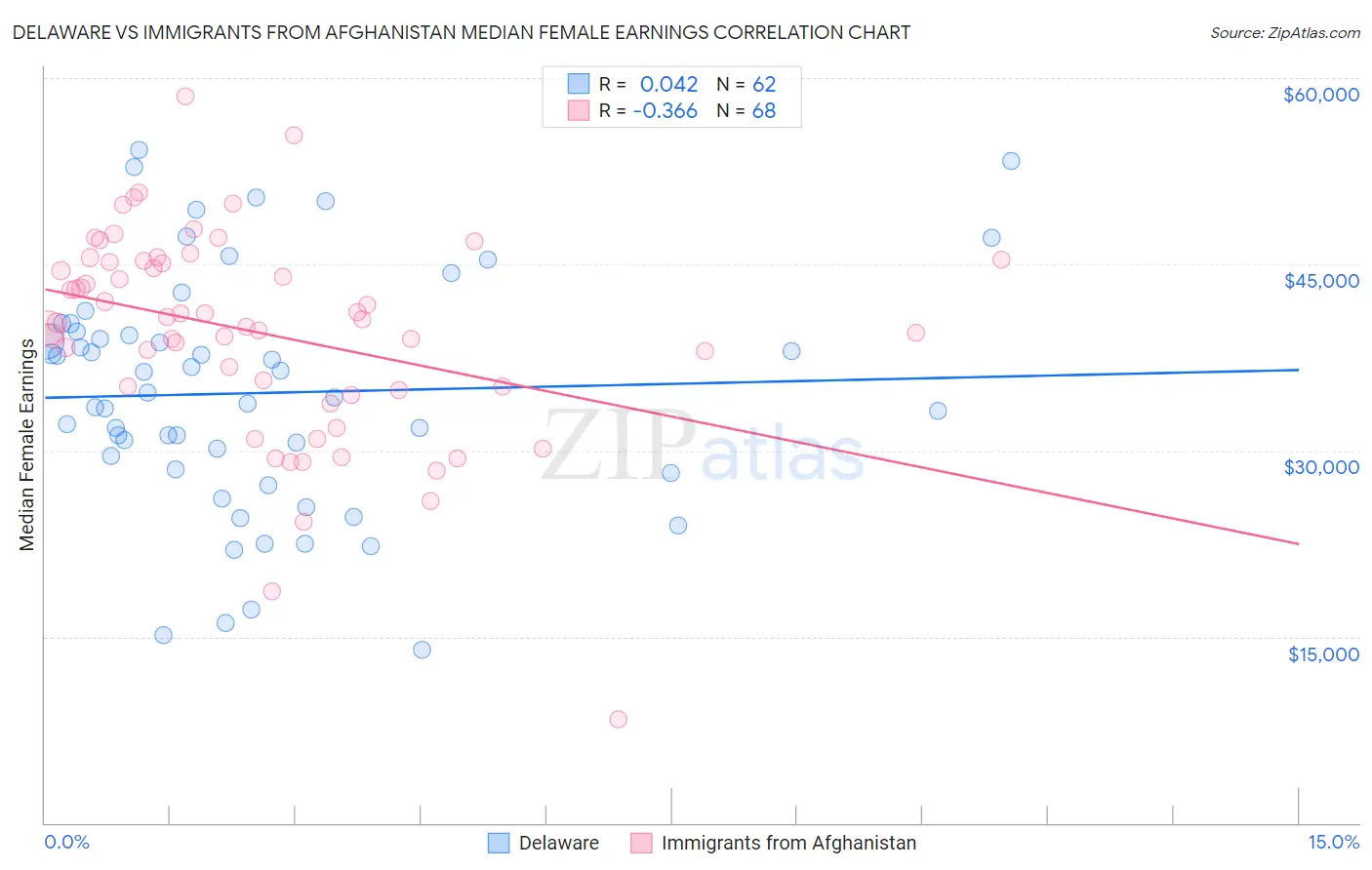 Delaware vs Immigrants from Afghanistan Median Female Earnings