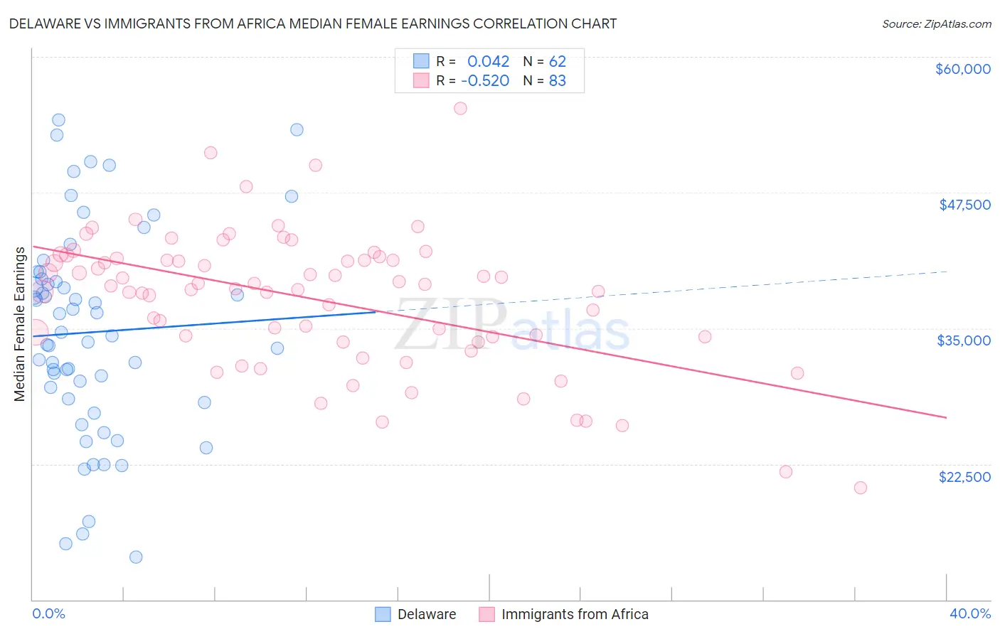 Delaware vs Immigrants from Africa Median Female Earnings