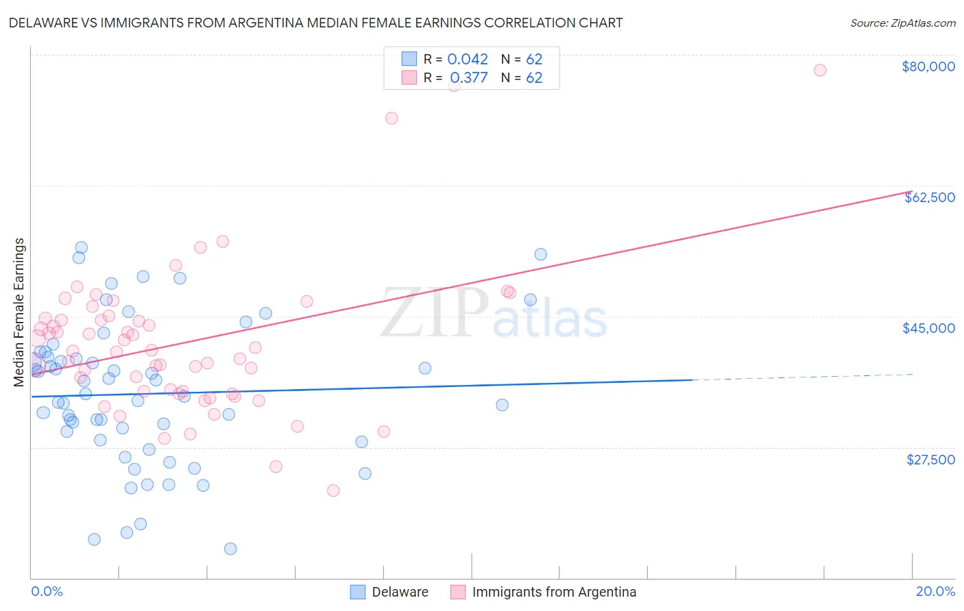 Delaware vs Immigrants from Argentina Median Female Earnings