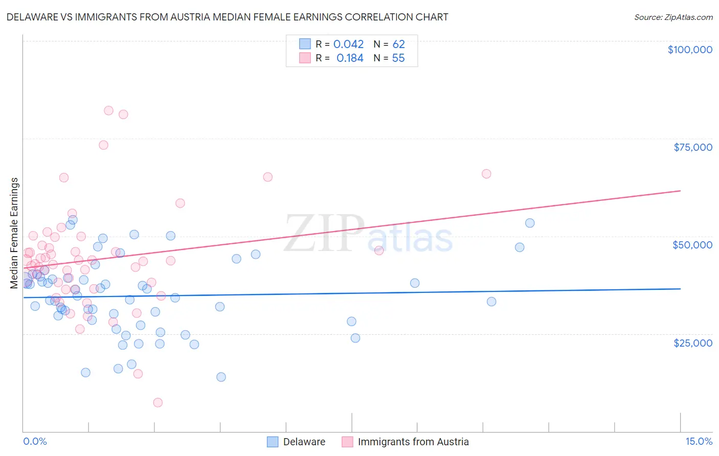 Delaware vs Immigrants from Austria Median Female Earnings
