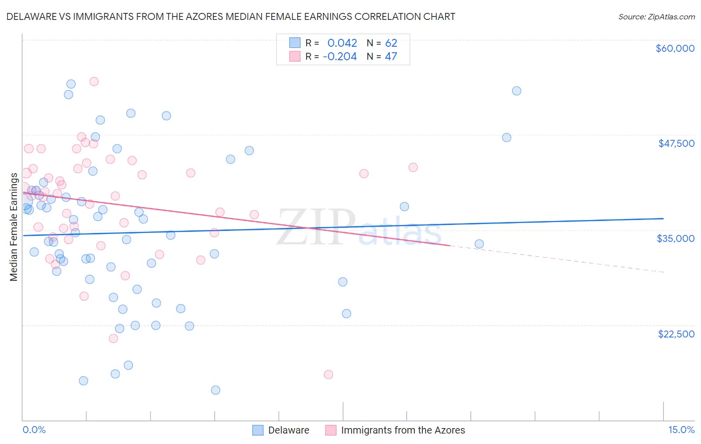 Delaware vs Immigrants from the Azores Median Female Earnings