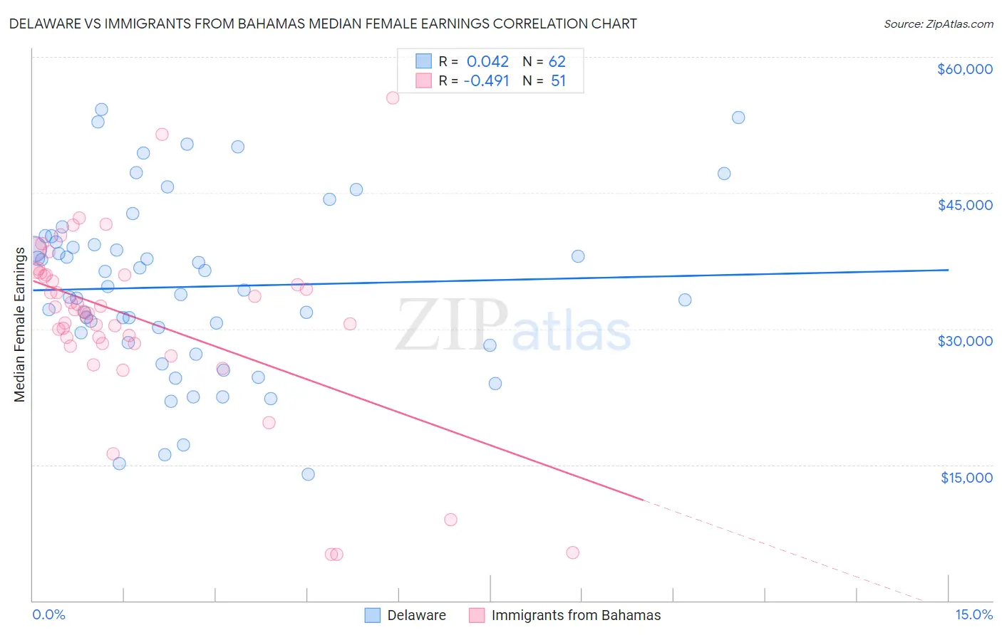 Delaware vs Immigrants from Bahamas Median Female Earnings