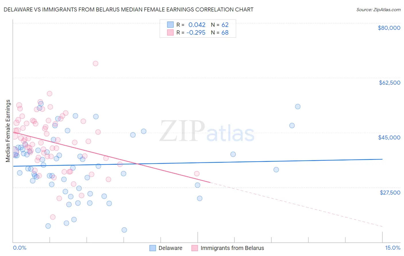 Delaware vs Immigrants from Belarus Median Female Earnings