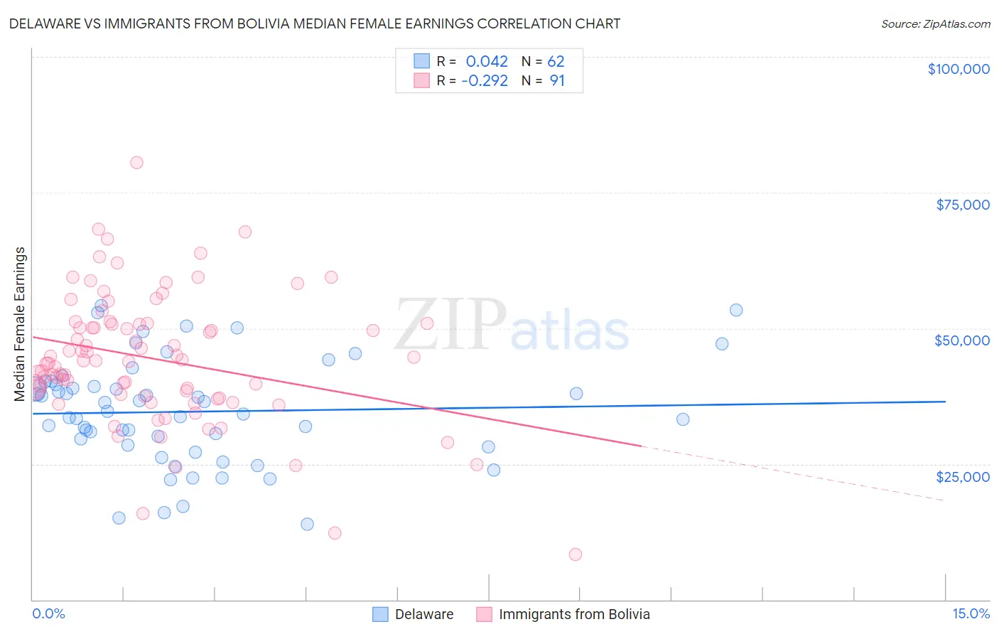 Delaware vs Immigrants from Bolivia Median Female Earnings