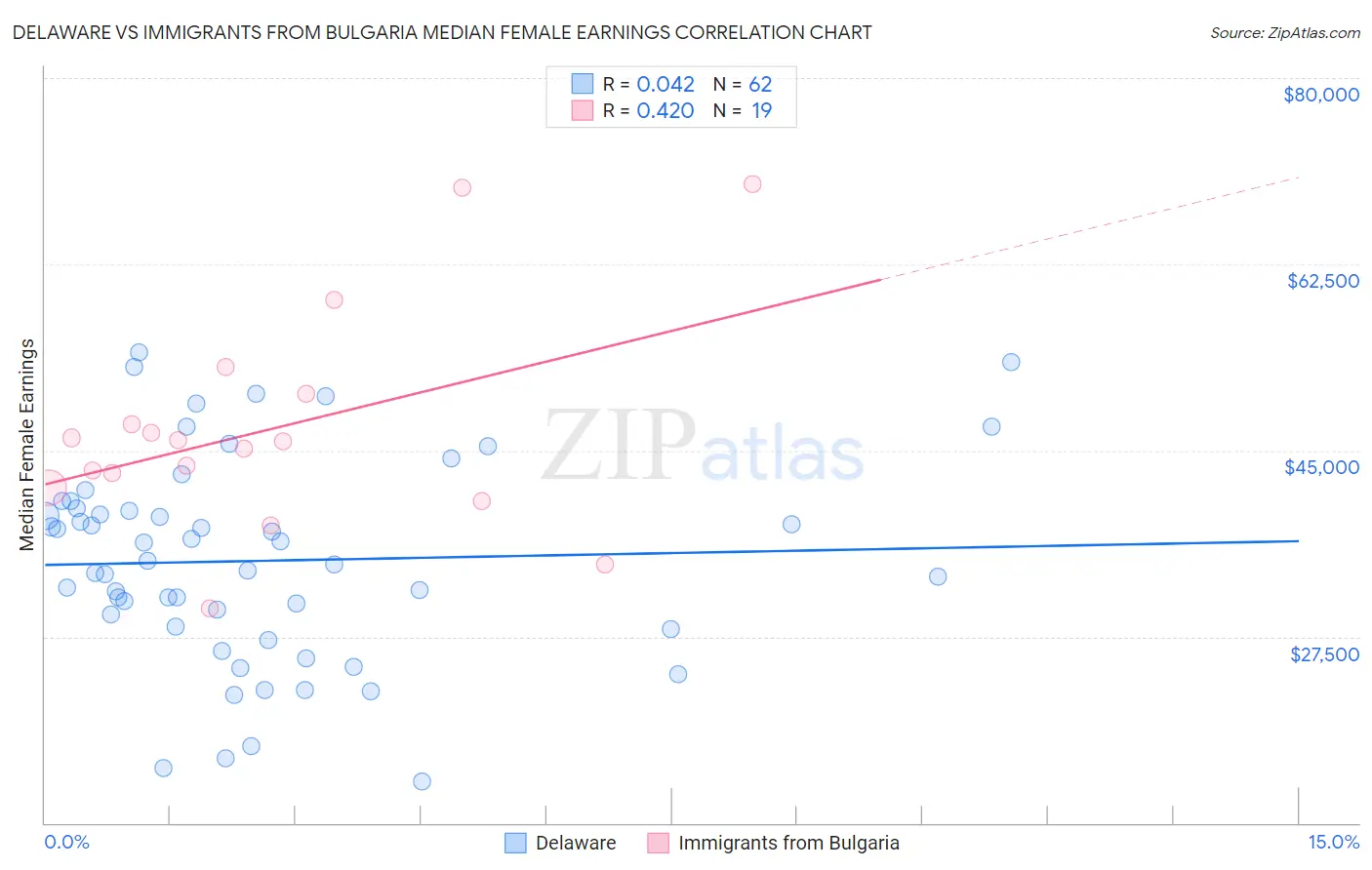 Delaware vs Immigrants from Bulgaria Median Female Earnings
