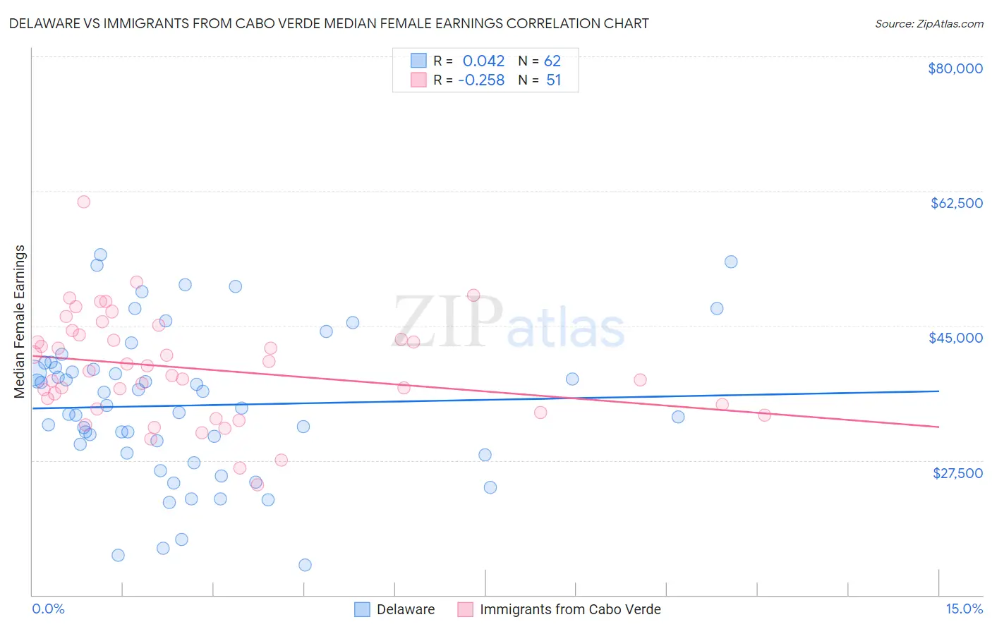 Delaware vs Immigrants from Cabo Verde Median Female Earnings