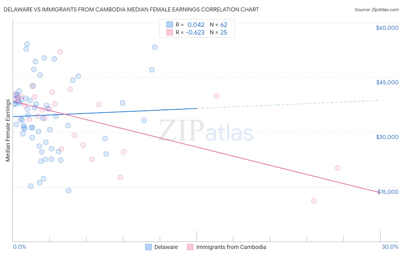 Delaware vs Immigrants from Cambodia Median Female Earnings