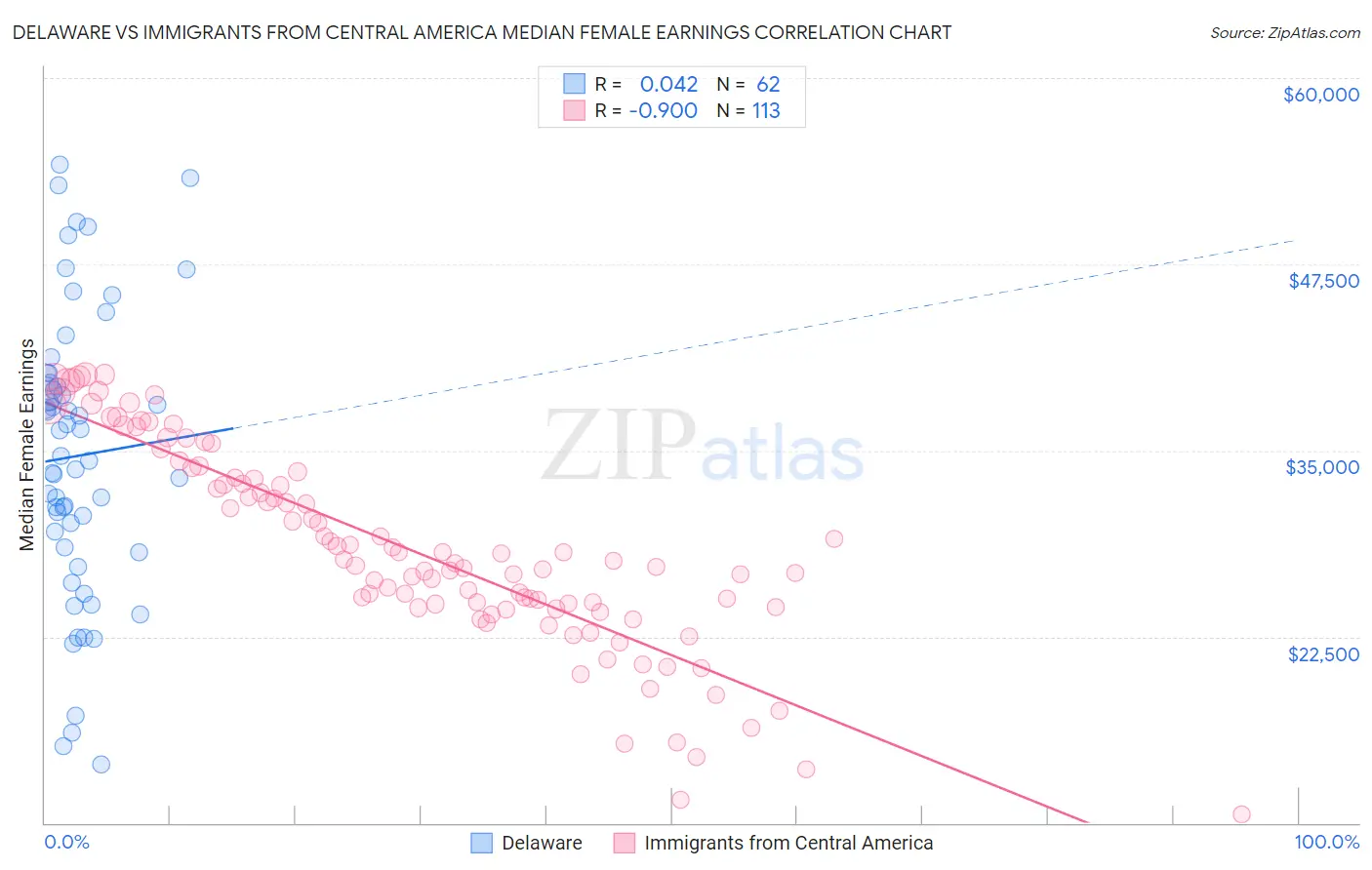 Delaware vs Immigrants from Central America Median Female Earnings