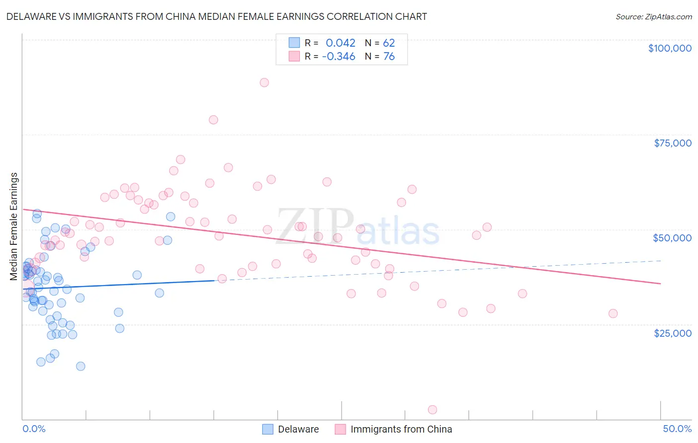 Delaware vs Immigrants from China Median Female Earnings