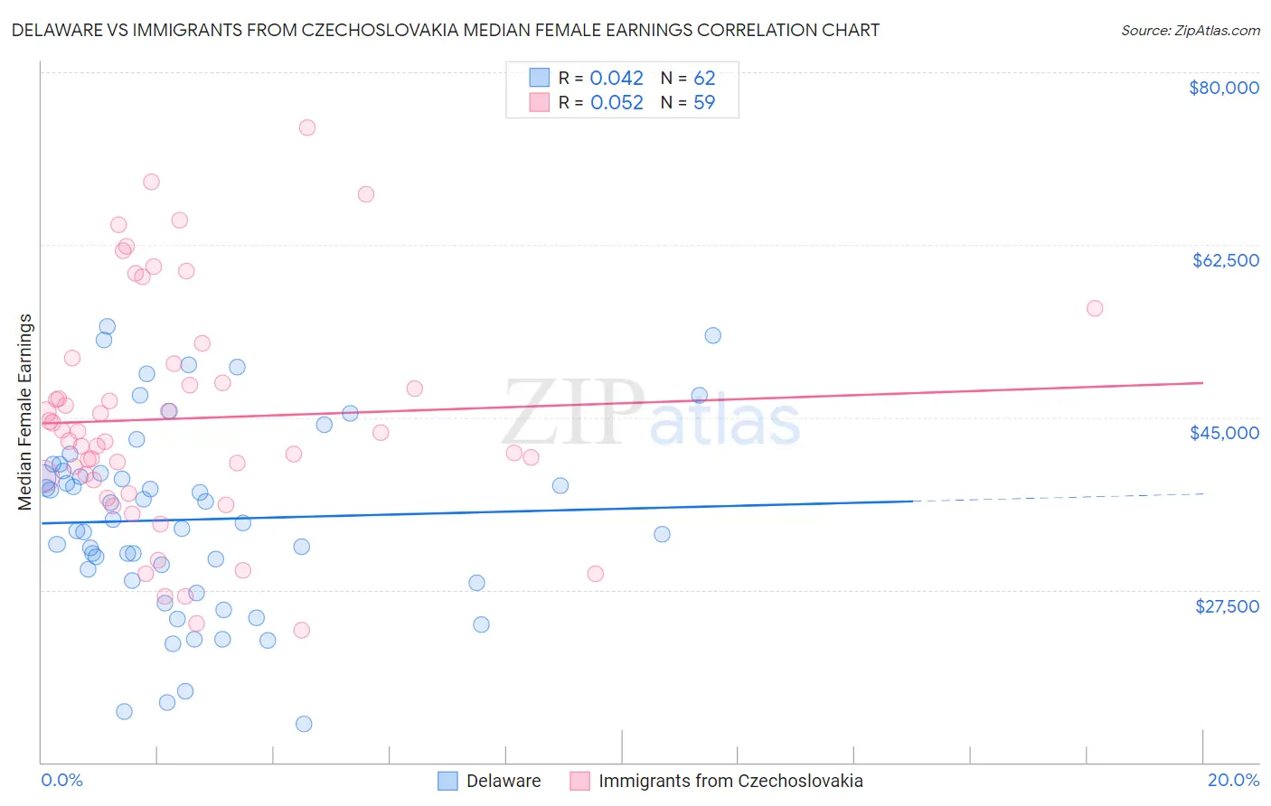 Delaware vs Immigrants from Czechoslovakia Median Female Earnings
