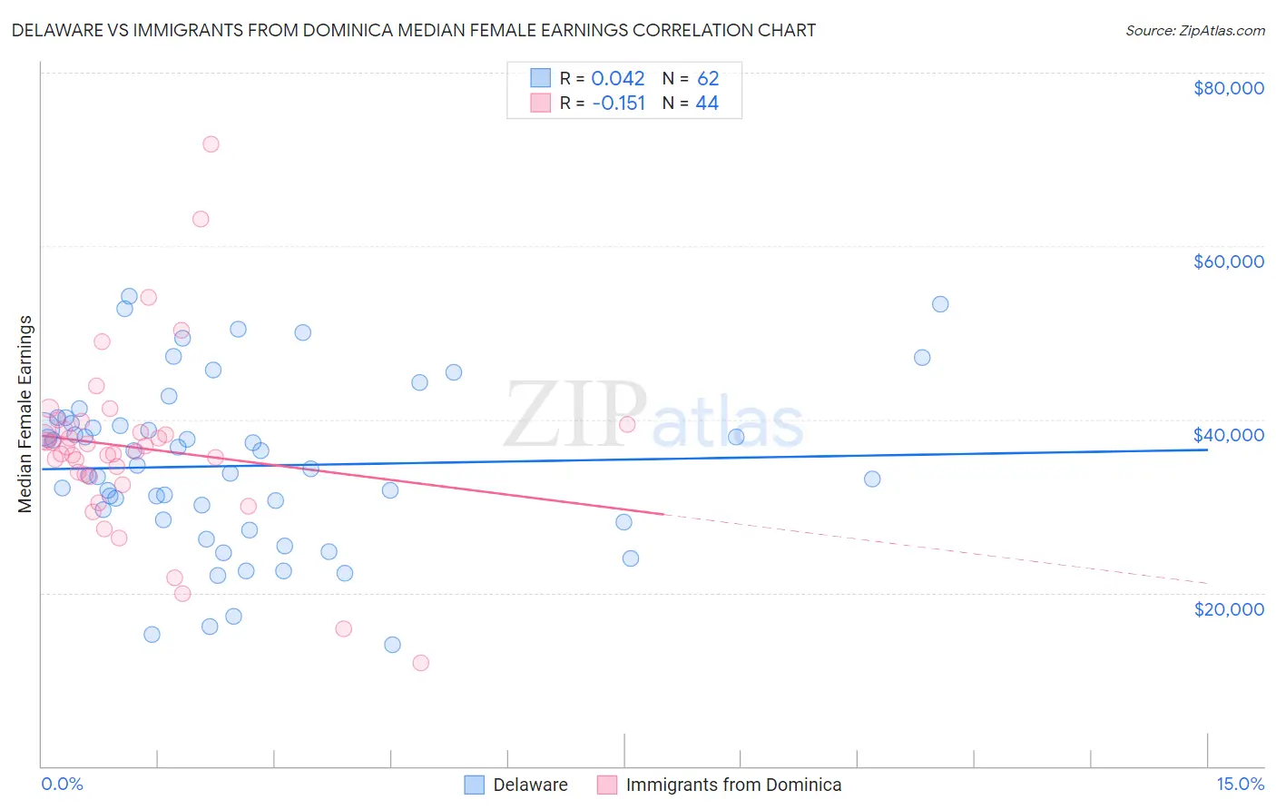 Delaware vs Immigrants from Dominica Median Female Earnings