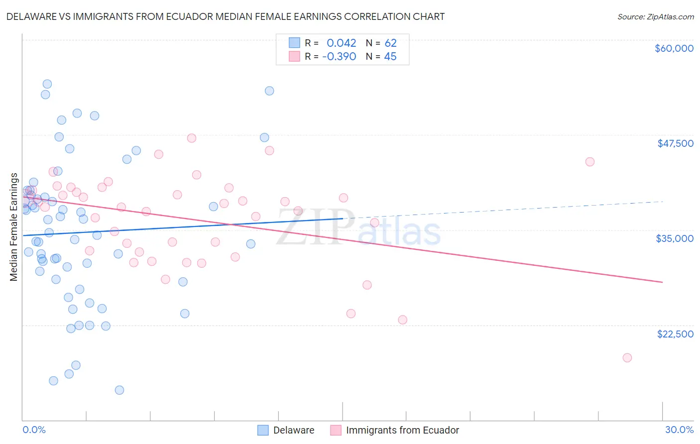 Delaware vs Immigrants from Ecuador Median Female Earnings