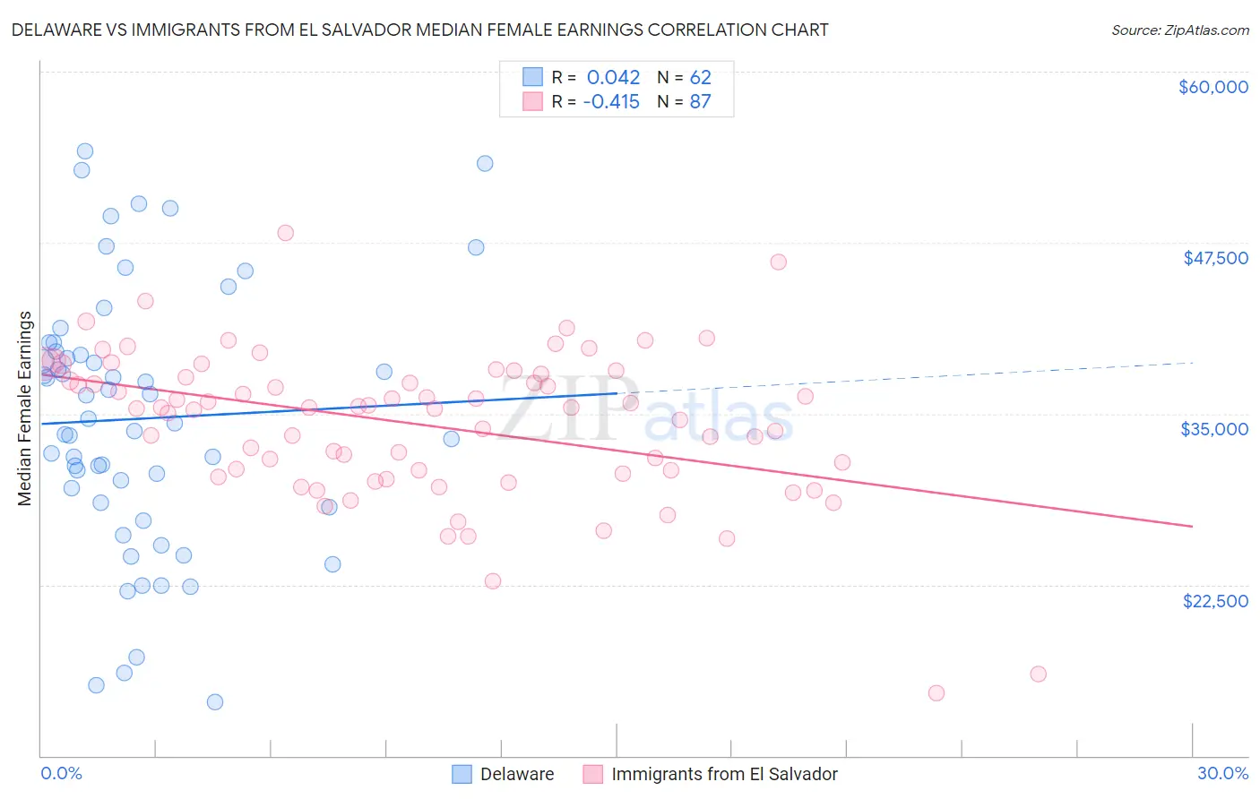 Delaware vs Immigrants from El Salvador Median Female Earnings