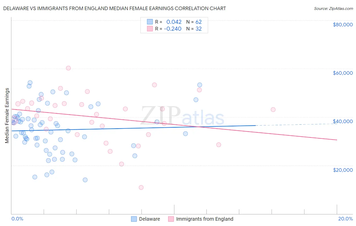 Delaware vs Immigrants from England Median Female Earnings