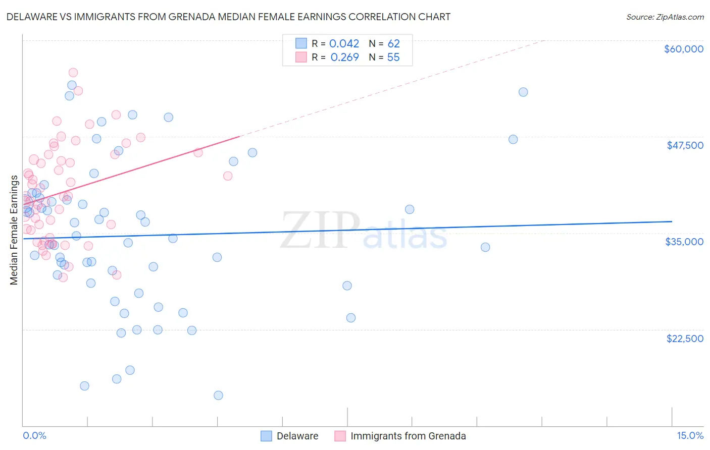 Delaware vs Immigrants from Grenada Median Female Earnings