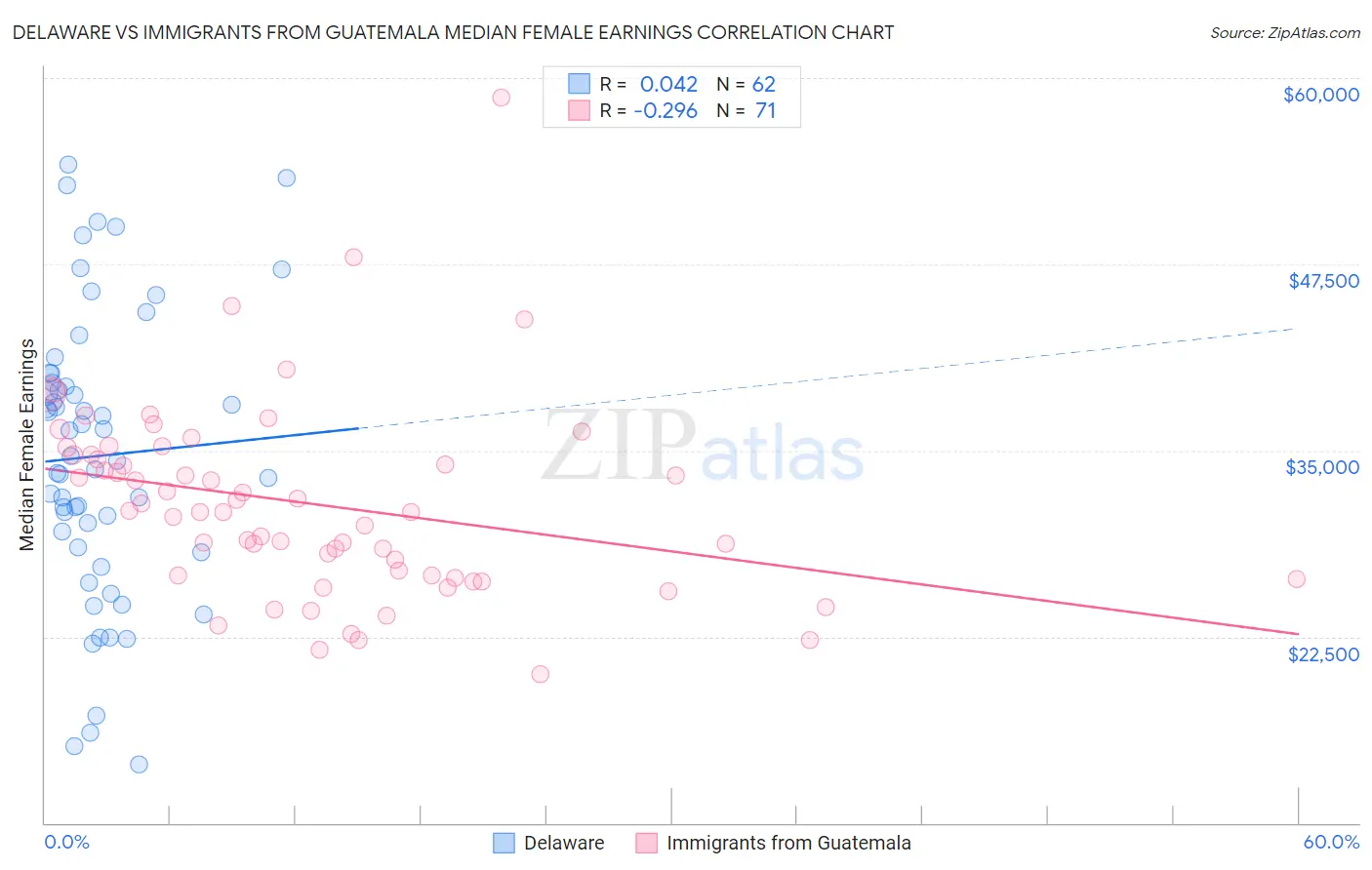 Delaware vs Immigrants from Guatemala Median Female Earnings