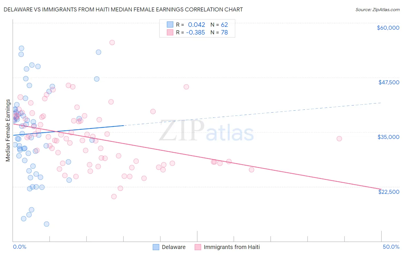 Delaware vs Immigrants from Haiti Median Female Earnings