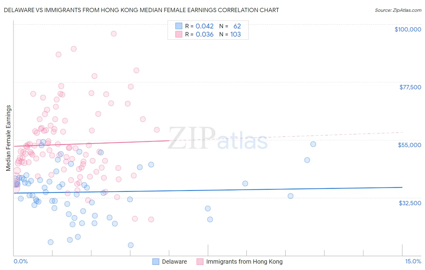 Delaware vs Immigrants from Hong Kong Median Female Earnings