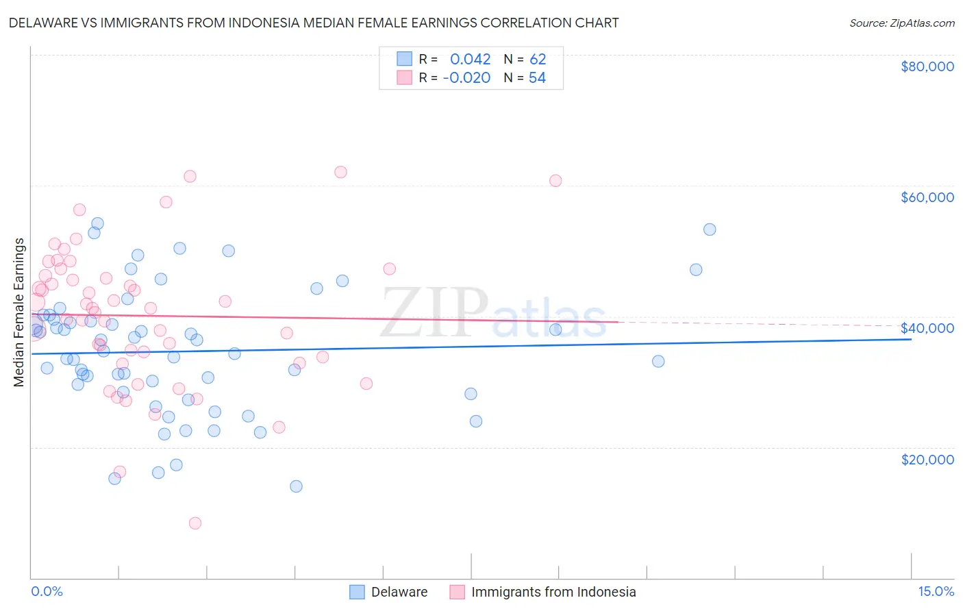 Delaware vs Immigrants from Indonesia Median Female Earnings