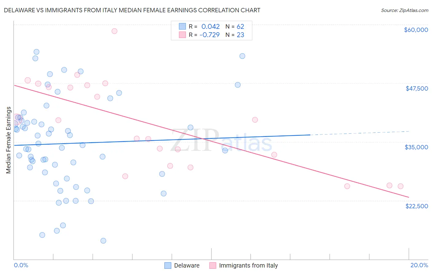 Delaware vs Immigrants from Italy Median Female Earnings