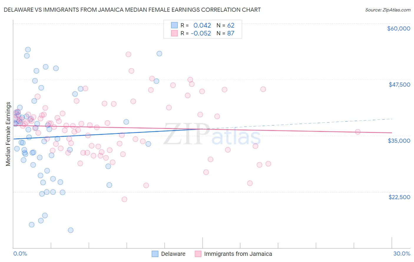 Delaware vs Immigrants from Jamaica Median Female Earnings