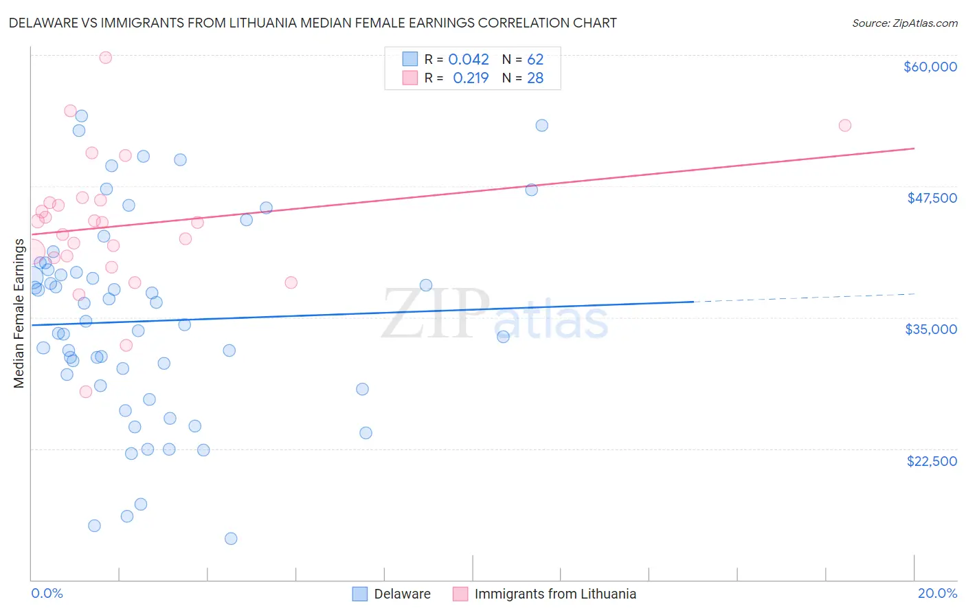 Delaware vs Immigrants from Lithuania Median Female Earnings