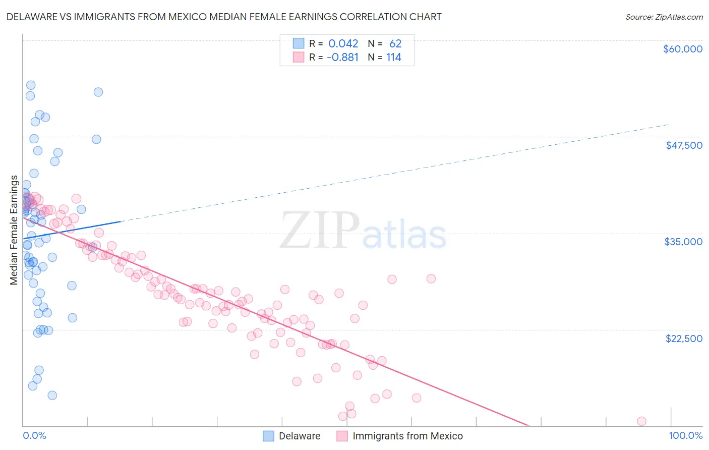 Delaware vs Immigrants from Mexico Median Female Earnings