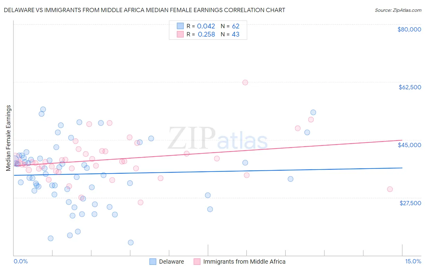 Delaware vs Immigrants from Middle Africa Median Female Earnings