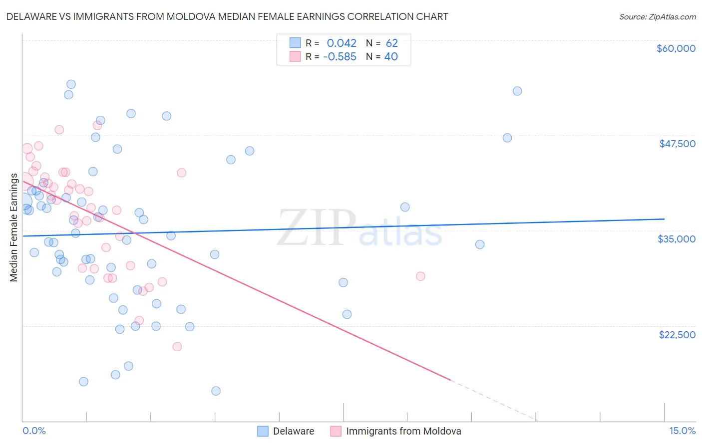Delaware vs Immigrants from Moldova Median Female Earnings
