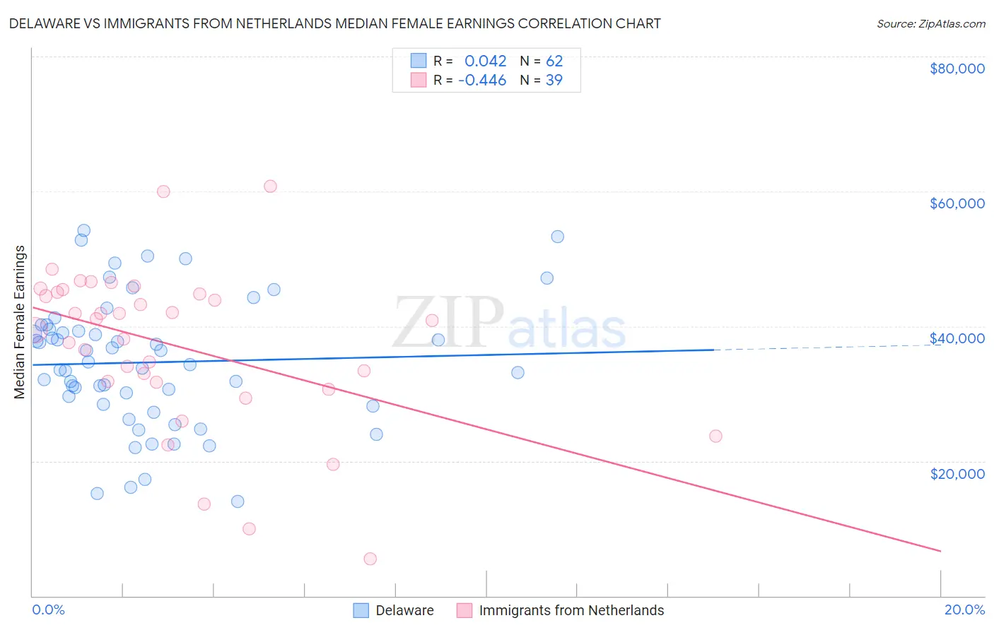 Delaware vs Immigrants from Netherlands Median Female Earnings