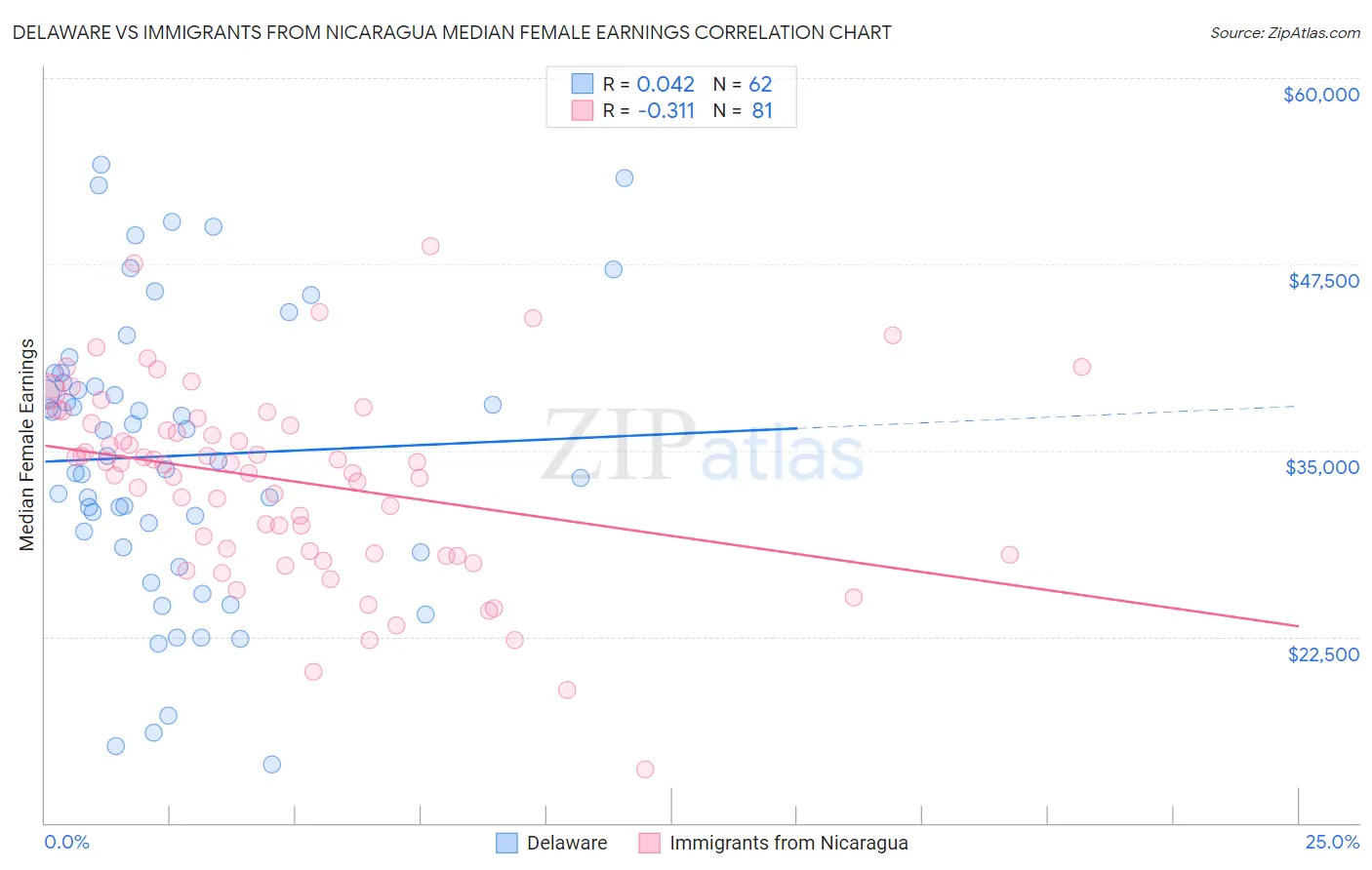 Delaware vs Immigrants from Nicaragua Median Female Earnings