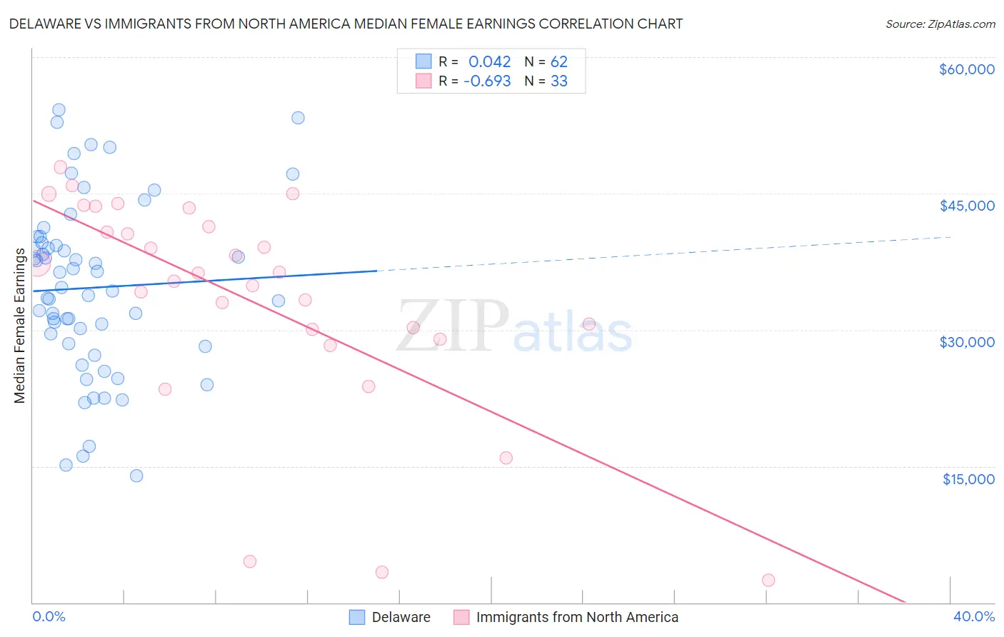 Delaware vs Immigrants from North America Median Female Earnings