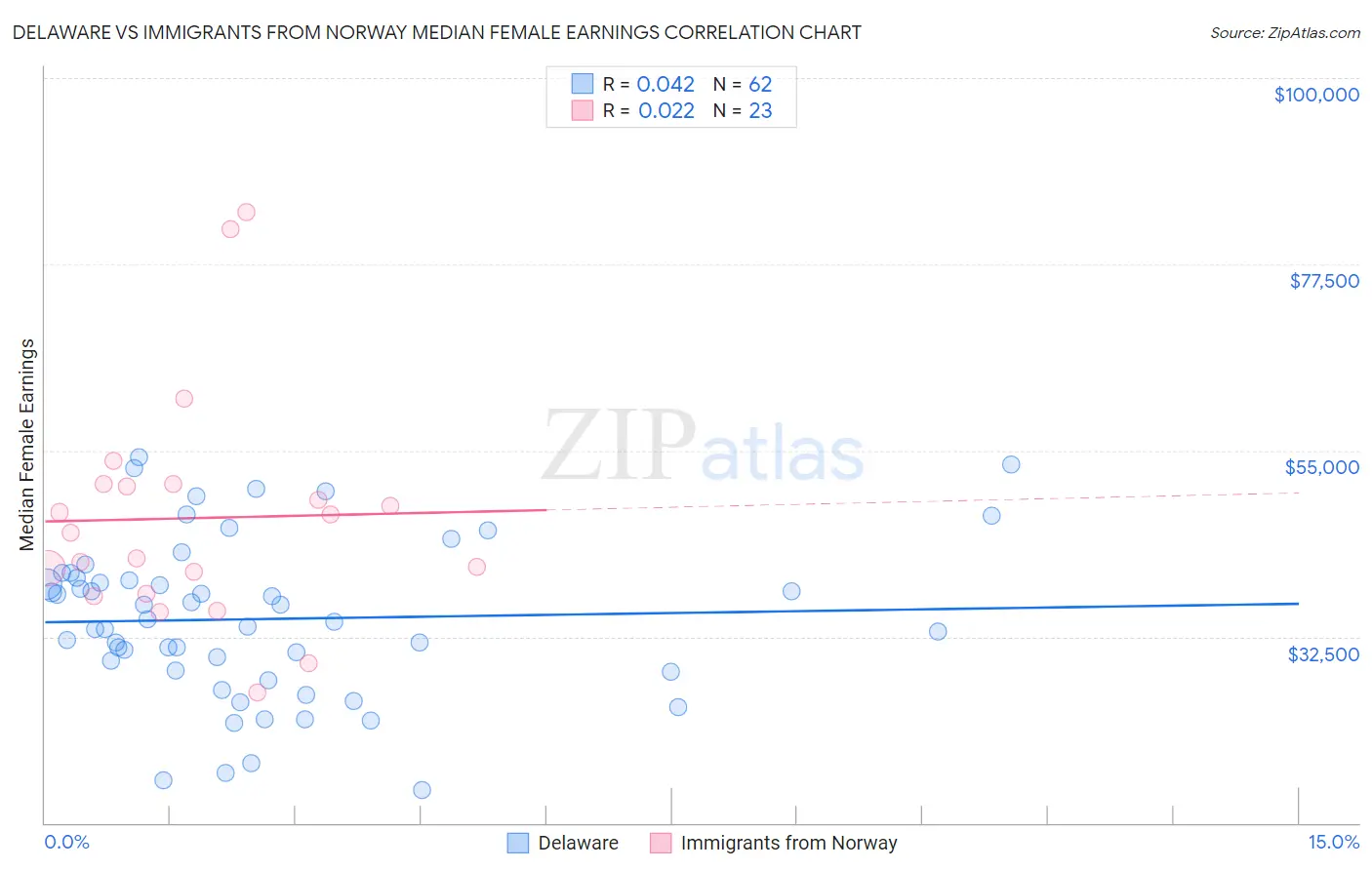 Delaware vs Immigrants from Norway Median Female Earnings