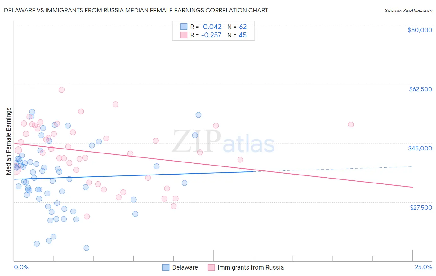 Delaware vs Immigrants from Russia Median Female Earnings