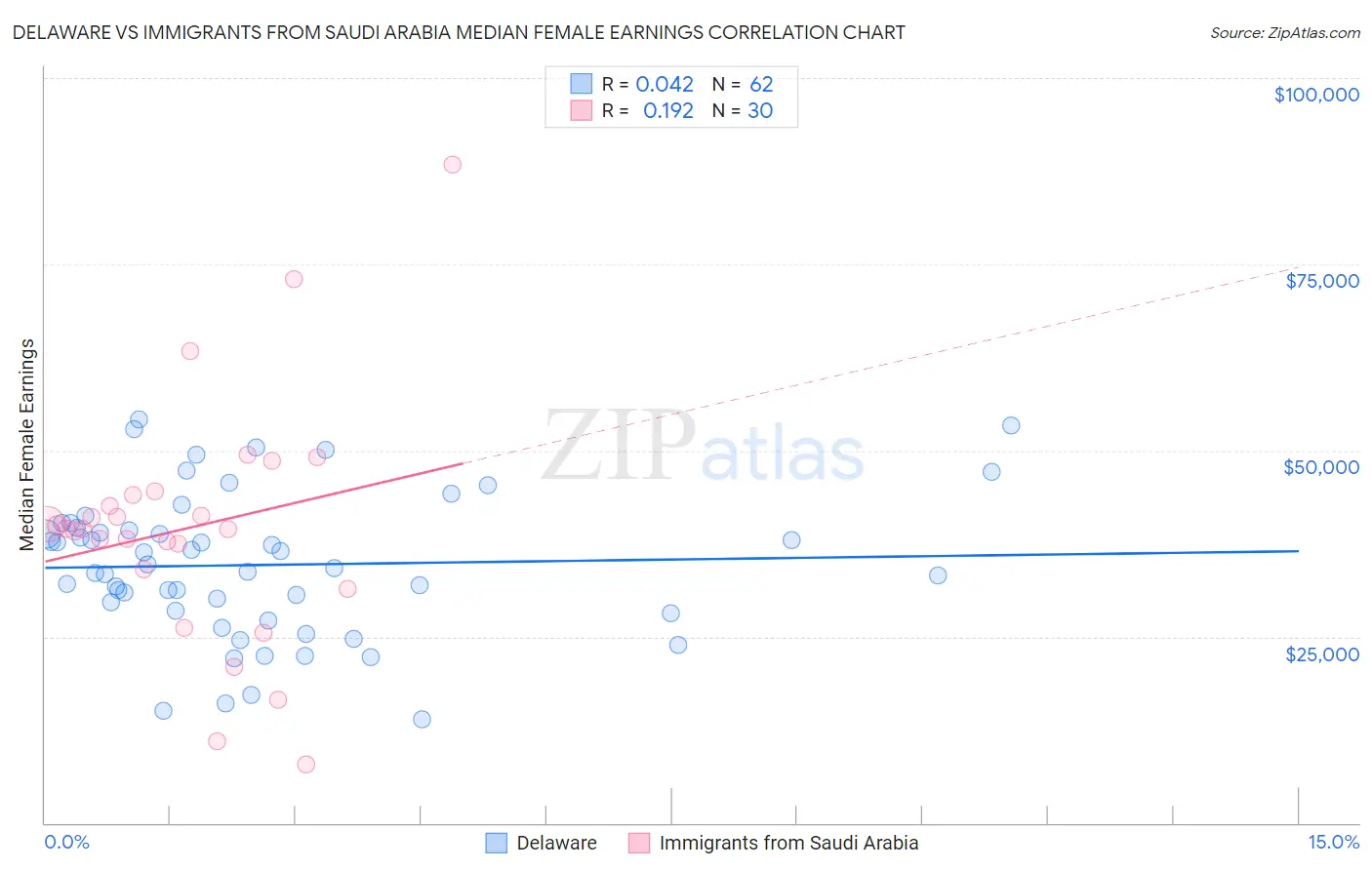 Delaware vs Immigrants from Saudi Arabia Median Female Earnings