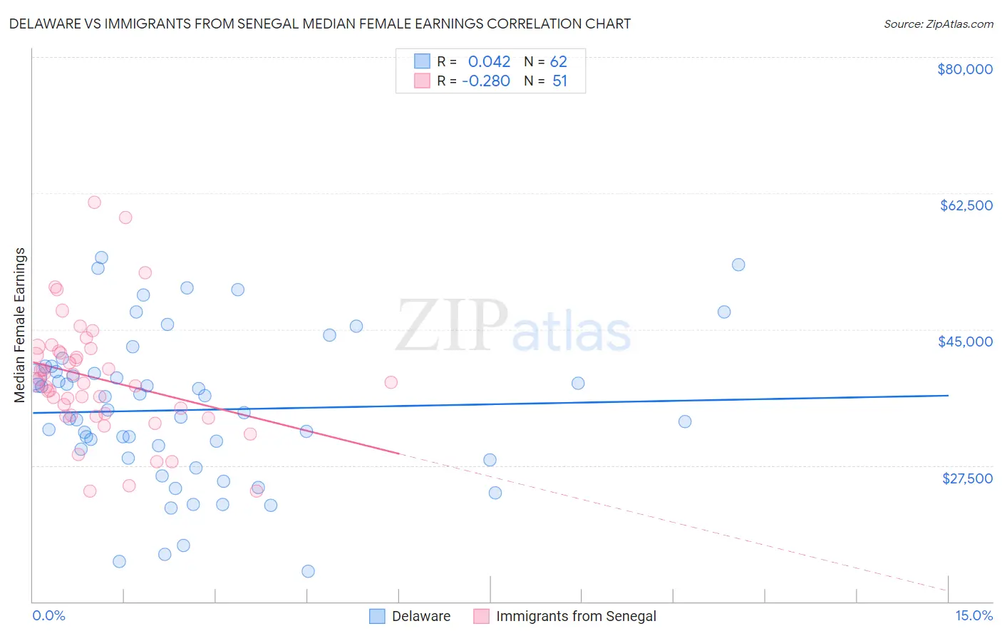Delaware vs Immigrants from Senegal Median Female Earnings