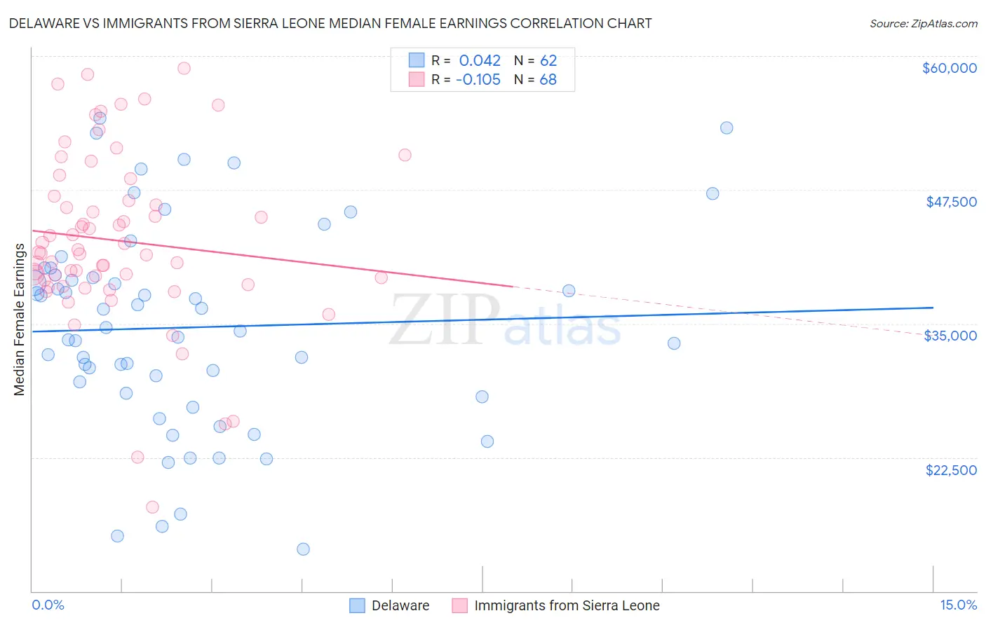 Delaware vs Immigrants from Sierra Leone Median Female Earnings
