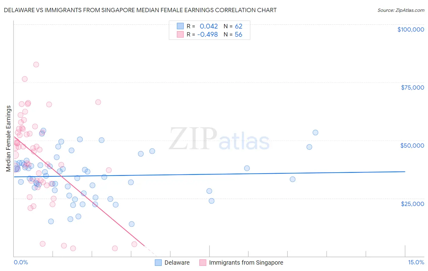 Delaware vs Immigrants from Singapore Median Female Earnings