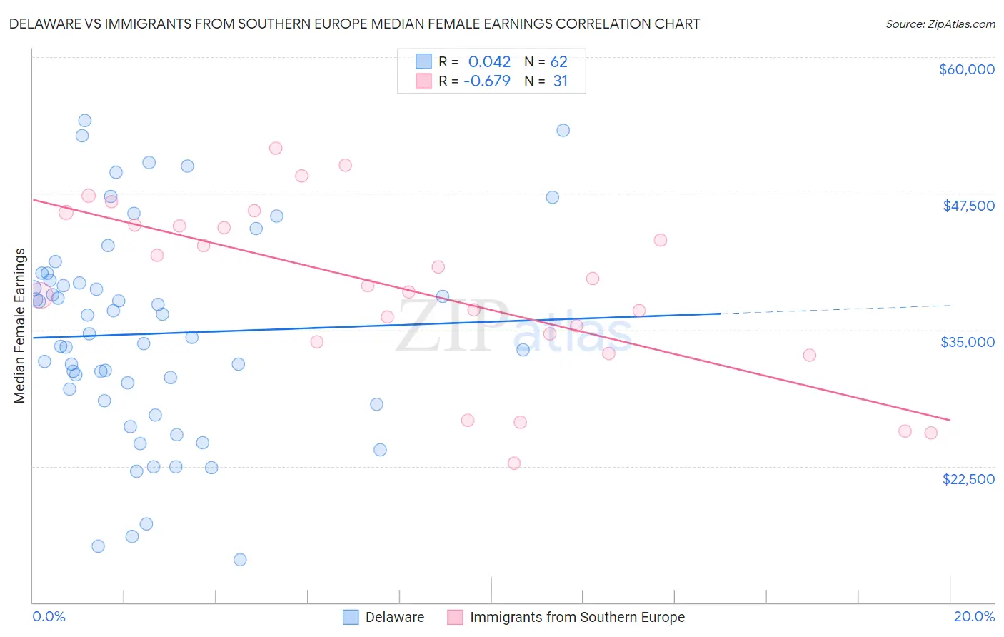 Delaware vs Immigrants from Southern Europe Median Female Earnings