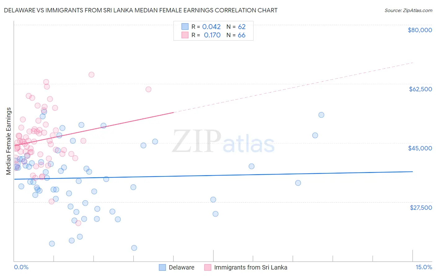 Delaware vs Immigrants from Sri Lanka Median Female Earnings