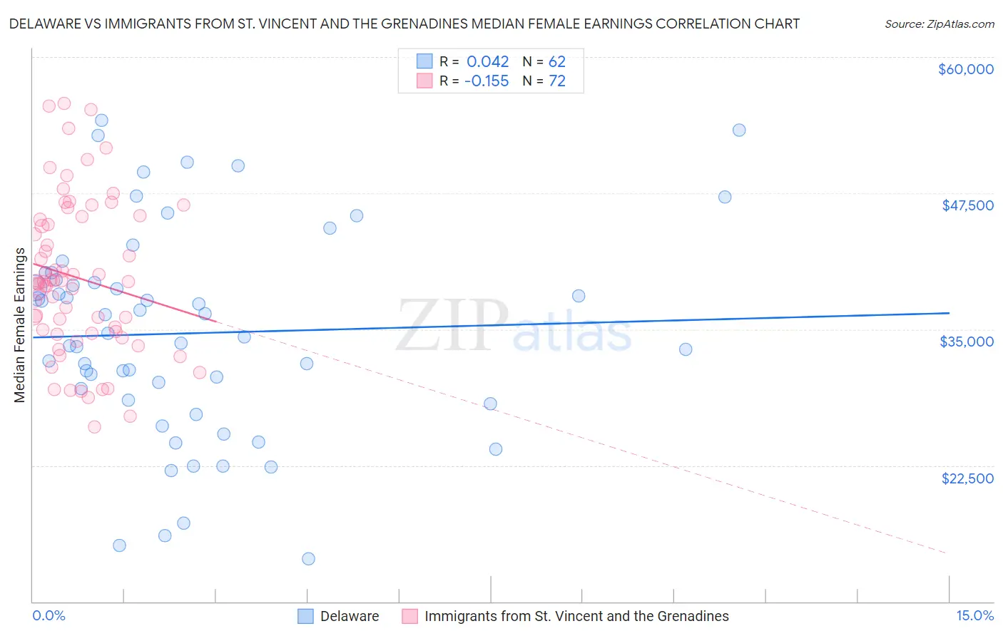 Delaware vs Immigrants from St. Vincent and the Grenadines Median Female Earnings