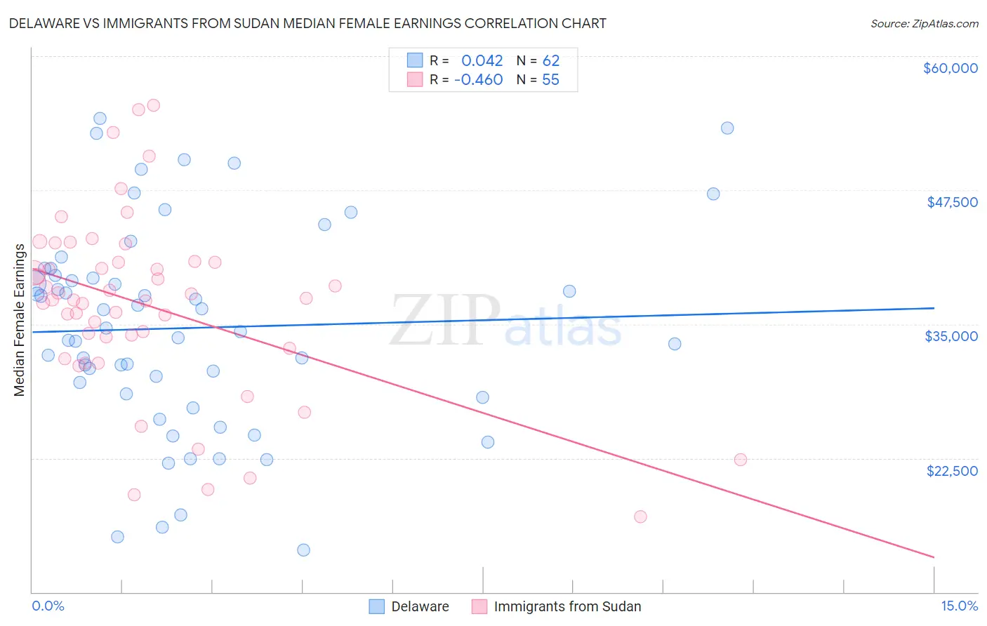 Delaware vs Immigrants from Sudan Median Female Earnings
