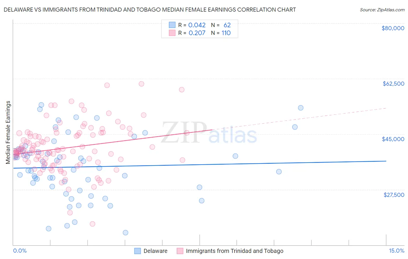Delaware vs Immigrants from Trinidad and Tobago Median Female Earnings